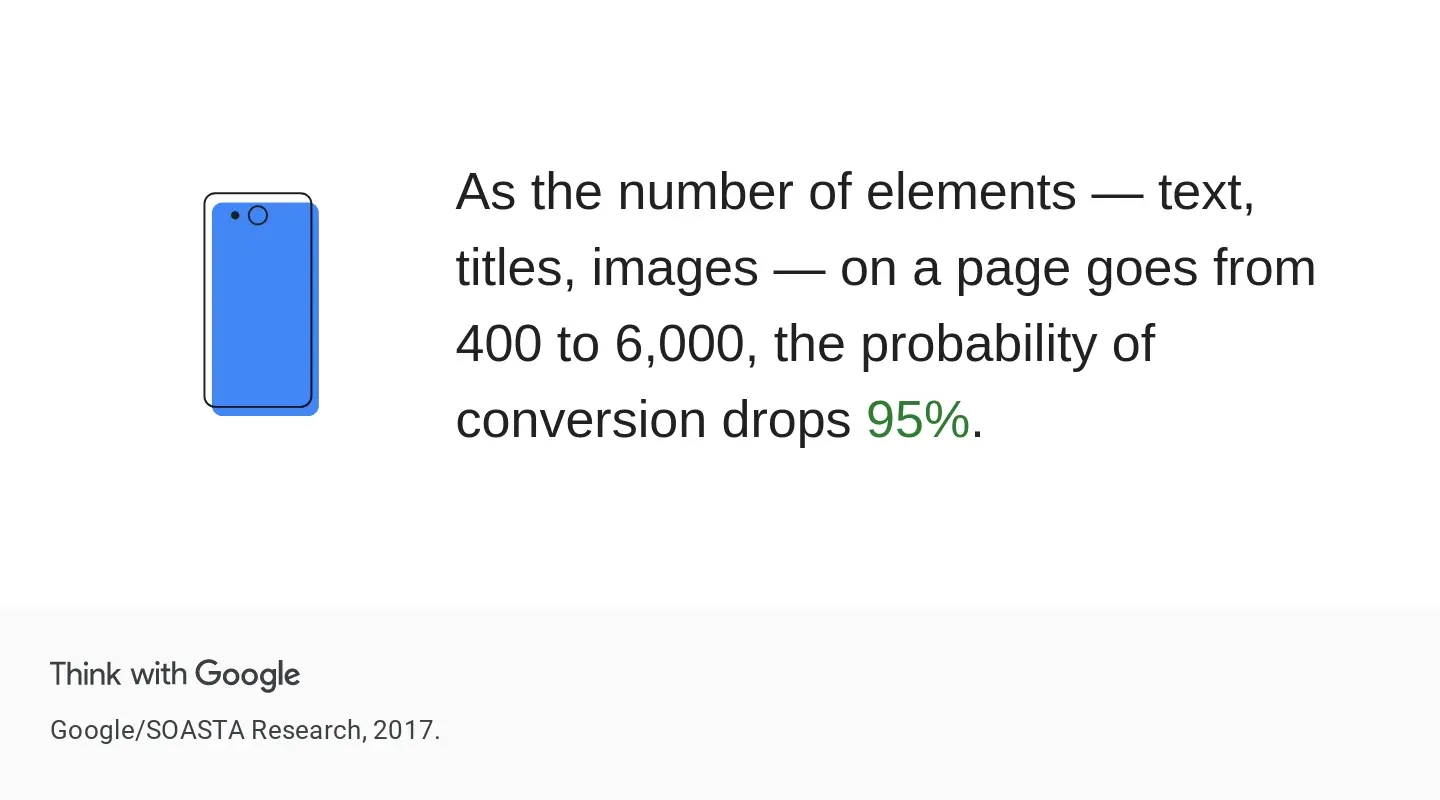 As the number of elements — text, titles, images — on a page goes from 400 to 6,000, the probability of conversion drops 95%.
